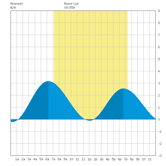 Jordan Point tide chart for Sunday, March 22, 2026