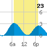 Jordan Point tide chart for Monday, March 23, 2026