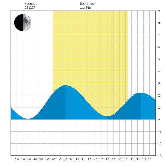 Jordan Point tide chart for Wednesday, March 25, 2026