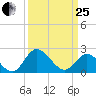 Jordan Point tide chart for Wednesday, March 25, 2026