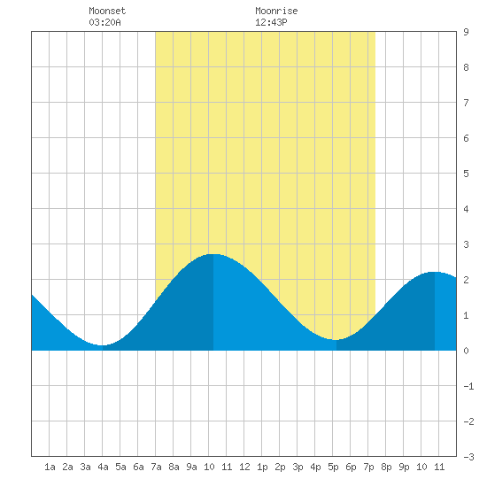 Jordan Point tide chart for Thursday, March 26, 2026