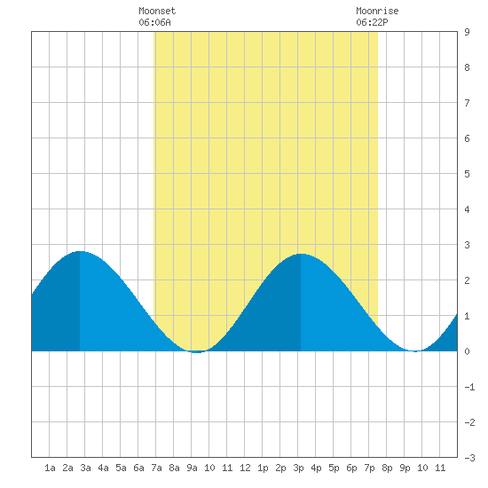Jordan Point tide chart for Tuesday, March 31, 2026