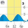 Jordan Point tide chart for Tuesday, March 3, 2026