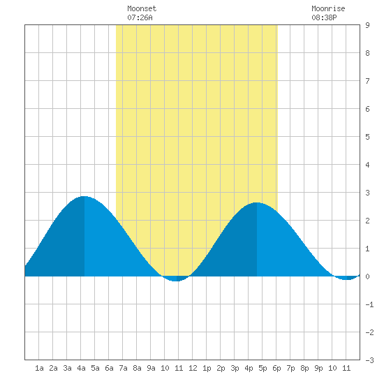 Jordan Point tide chart for Thursday, March 5, 2026