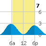 Jordan Point tide chart for Saturday, March 7, 2026