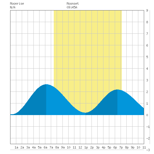 Jordan Point tide chart for Sunday, March 8, 2026