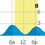 Jordan Point tide chart for Sunday, March 8, 2026