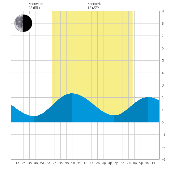 Jordan Point tide chart for Friday, April 10, 2026