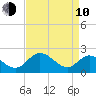 Jordan Point tide chart for Friday, April 10, 2026