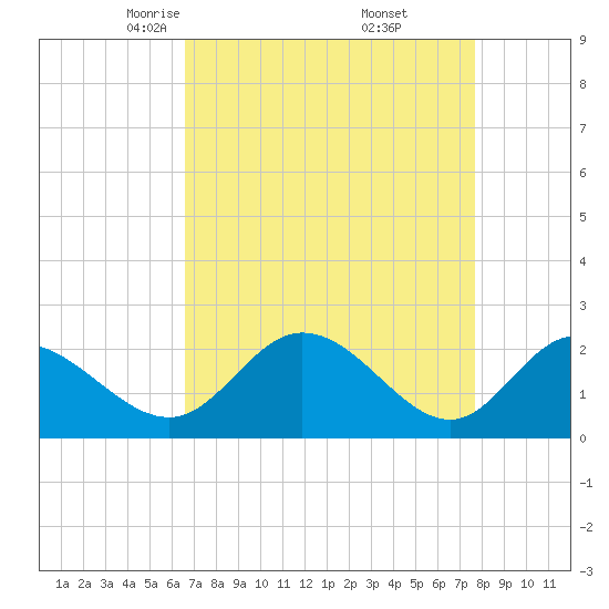 Jordan Point tide chart for Sunday, April 12, 2026