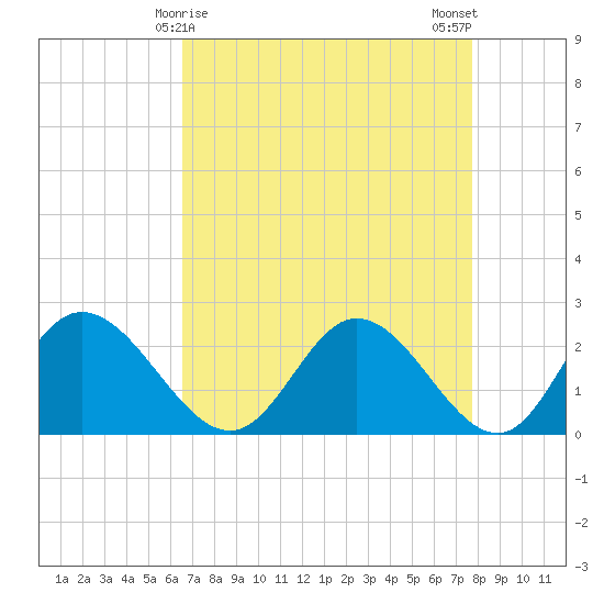 Jordan Point tide chart for Wednesday, April 15, 2026