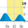 Jordan Point tide chart for Saturday, April 18, 2026