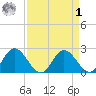 Jordan Point tide chart for Wednesday, April 1, 2026