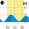 Jordan Point tide chart for Thursday, April 23, 2026