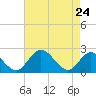 Jordan Point tide chart for Friday, April 24, 2026