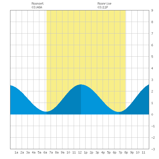 Jordan Point tide chart for Sunday, April 26, 2026