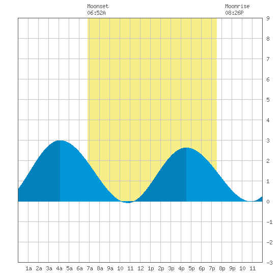 Jordan Point tide chart for Thursday, April 2, 2026