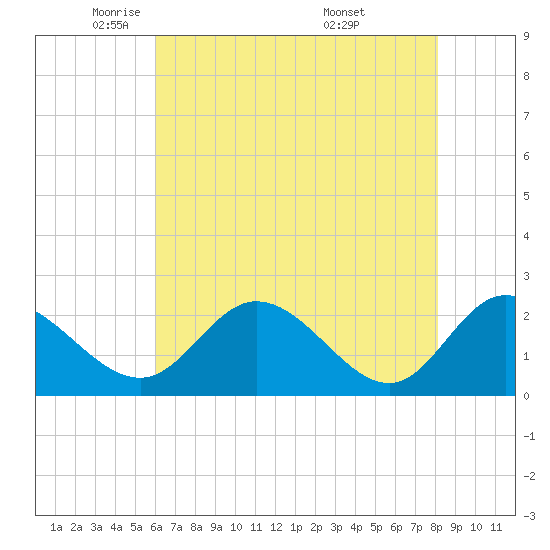 Jordan Point tide chart for Monday, May 11, 2026
