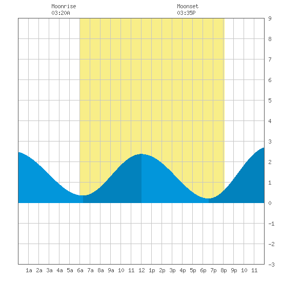 Jordan Point tide chart for Tuesday, May 12, 2026