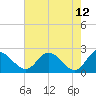 Jordan Point tide chart for Tuesday, May 12, 2026