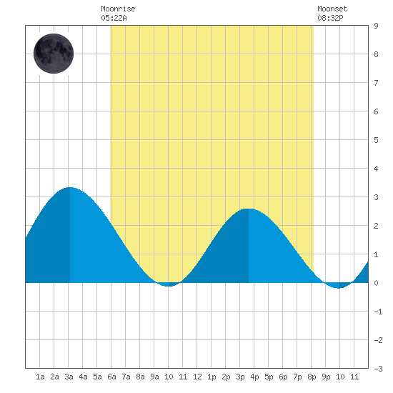 Jordan Point tide chart for Saturday, May 16, 2026