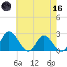 Jordan Point tide chart for Saturday, May 16, 2026