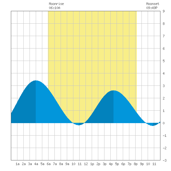 Jordan Point tide chart for Sunday, May 17, 2026
