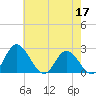 Jordan Point tide chart for Sunday, May 17, 2026