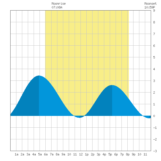 Jordan Point tide chart for Monday, May 18, 2026