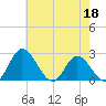 Jordan Point tide chart for Monday, May 18, 2026