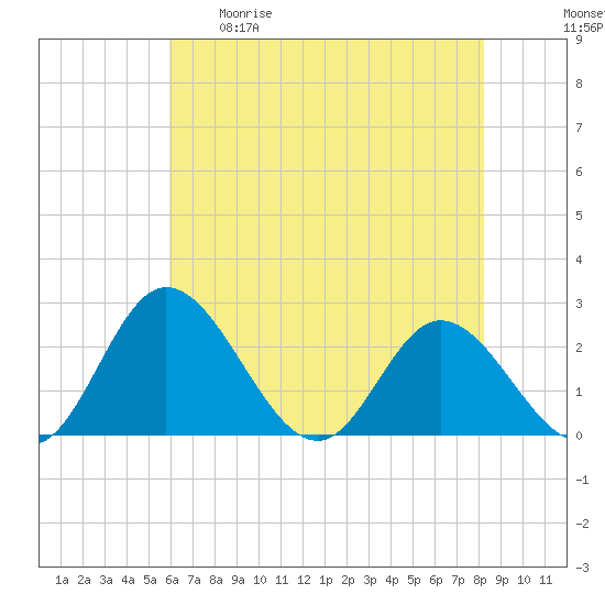 Jordan Point tide chart for Tuesday, May 19, 2026