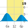Jordan Point tide chart for Tuesday, May 19, 2026