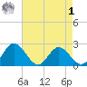 Jordan Point tide chart for Friday, May 1, 2026