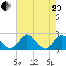 Jordan Point tide chart for Saturday, May 23, 2026