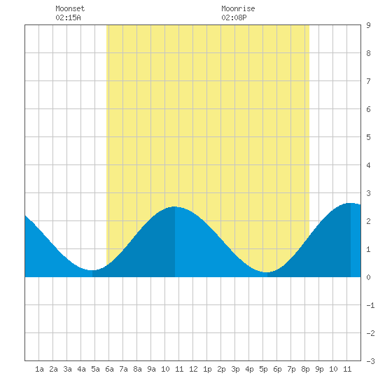 Jordan Point tide chart for Sunday, May 24, 2026