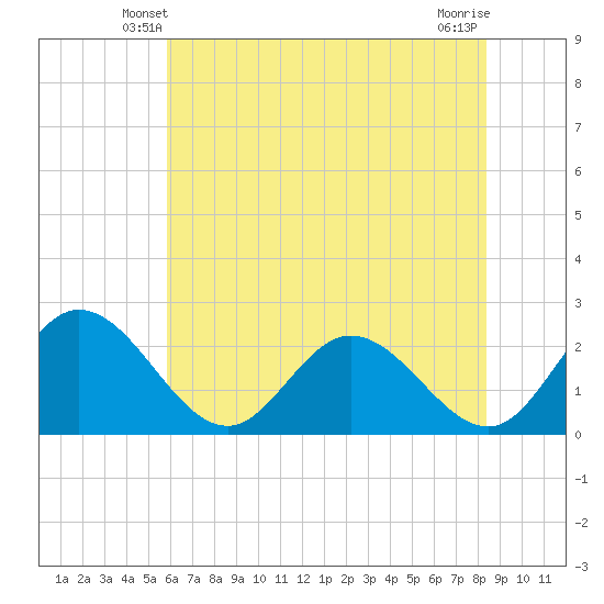 Jordan Point tide chart for Thursday, May 28, 2026