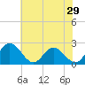 Jordan Point tide chart for Friday, May 29, 2026