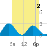 Jordan Point tide chart for Saturday, May 2, 2026