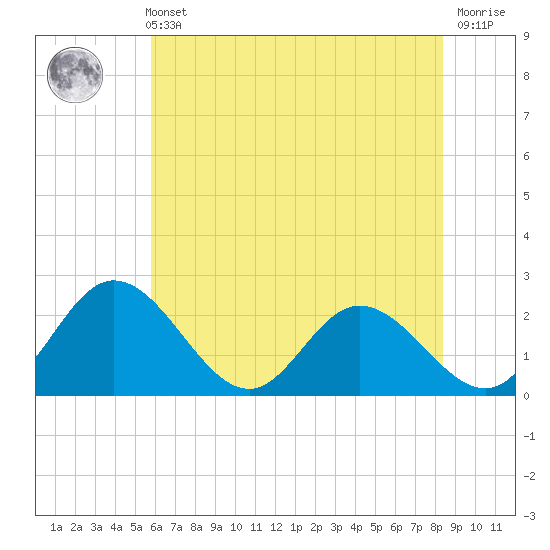 Jordan Point tide chart for Sunday, May 31, 2026