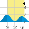 Jordan Point tide chart for Monday, May 4, 2026