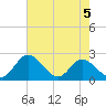 Jordan Point tide chart for Tuesday, May 5, 2026