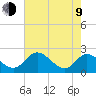 Jordan Point tide chart for Saturday, May 9, 2026