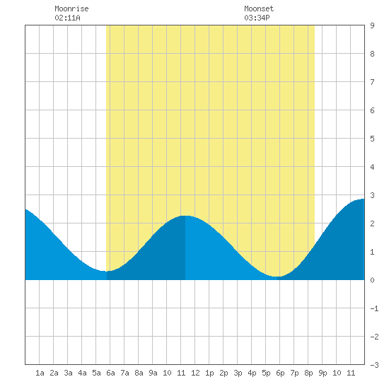 Jordan Point tide chart for Wednesday, June 10, 2026