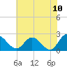 Jordan Point tide chart for Wednesday, June 10, 2026