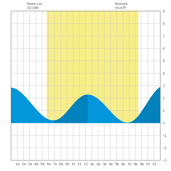Jordan Point tide chart for Thursday, June 11, 2026