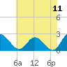 Jordan Point tide chart for Thursday, June 11, 2026
