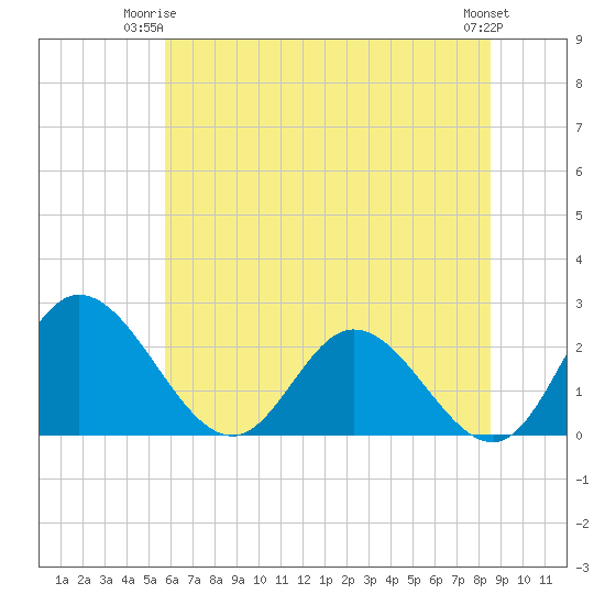 Jordan Point tide chart for Saturday, June 13, 2026