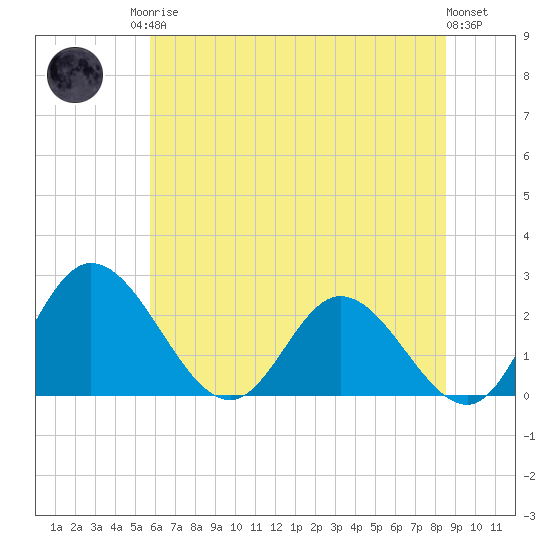 Jordan Point tide chart for Sunday, June 14, 2026