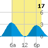 Jordan Point tide chart for Wednesday, June 17, 2026