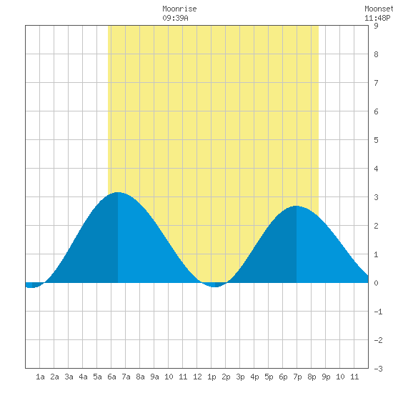 Jordan Point tide chart for Thursday, June 18, 2026